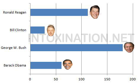 Presidential Vacations Chart